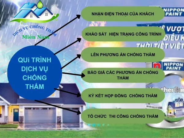 Quy trình dịch vụ của công ty chống thấm tại TPHCM